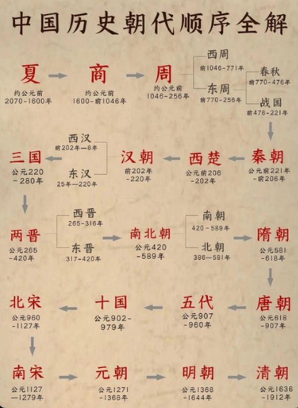 history
